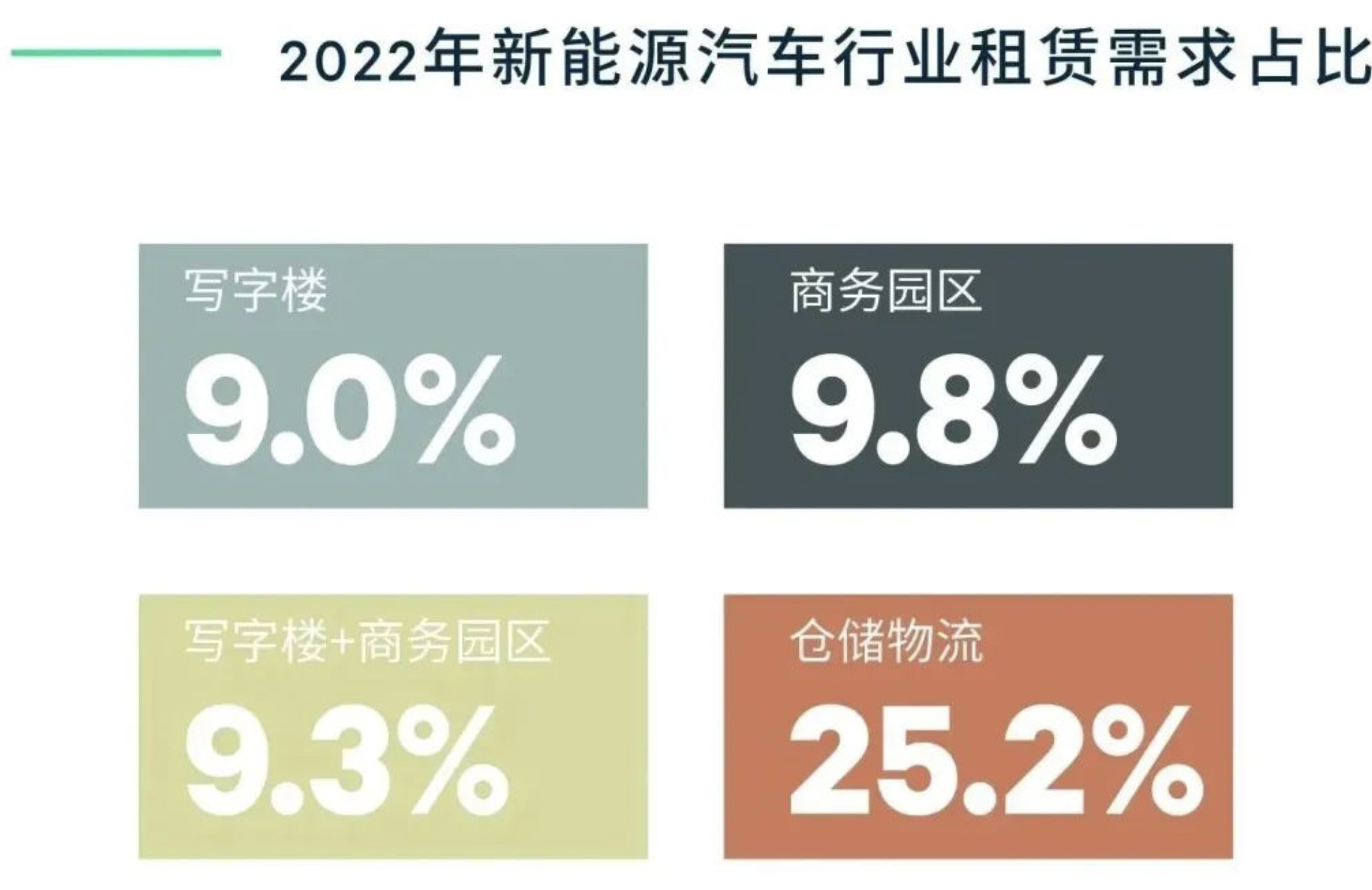 新能源汽車企業(yè)“異軍突起”：上海寫字樓市場租賃活躍新亮點