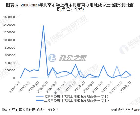 22"2022年中國商業(yè)地產(chǎn)市場競爭分析北京和上海商業(yè)地產(chǎn)發(fā)展活力的差距已經(jīng)縮小"