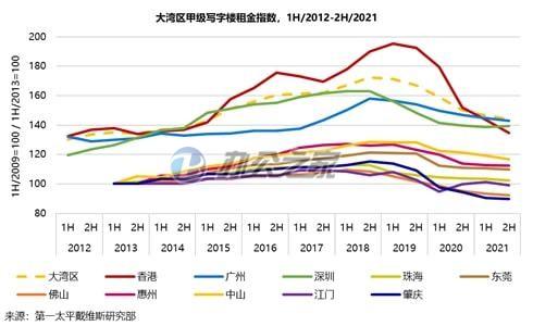 22"深圳成大灣區(qū)辦公樓是唯一的租金指數(shù)增加了城市"