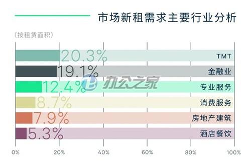 22"一季度，成都寫字樓新增約4萬平方米，凈吸收量下降"