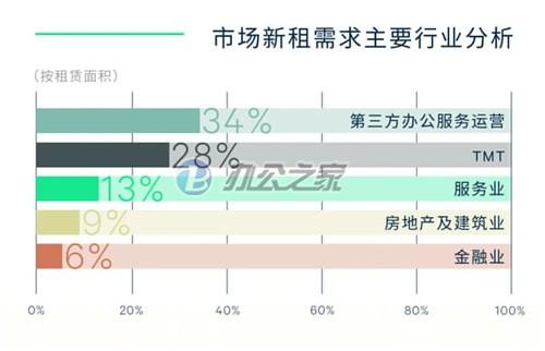 22"西安對寫字樓的需求掀起了零售需求的新高潮"