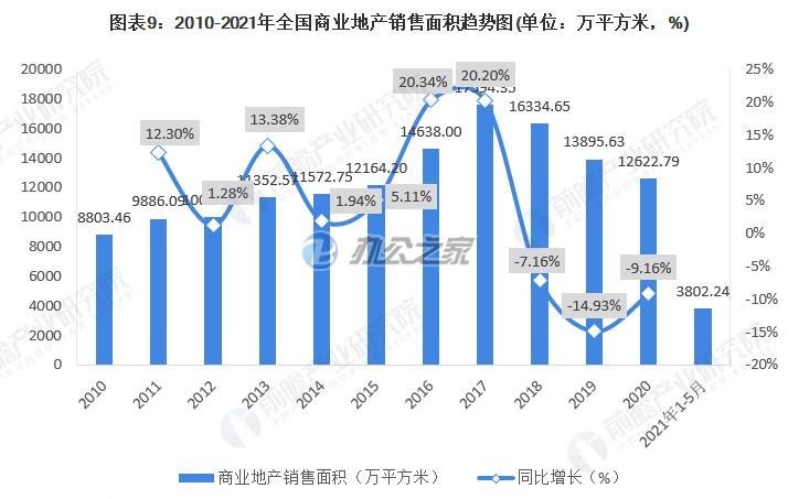 22"2022中國商業(yè)地產(chǎn)行業(yè)的市場狀況、競爭格局和發(fā)展趨勢"
