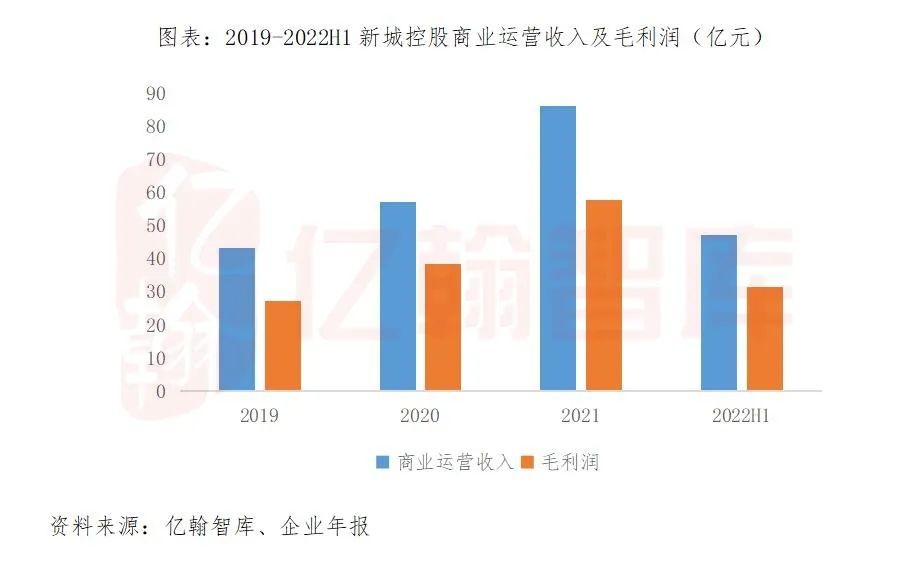 22"新城地產(chǎn)經(jīng)營收入持續(xù)增長，進一步深化經(jīng)營質(zhì)量"