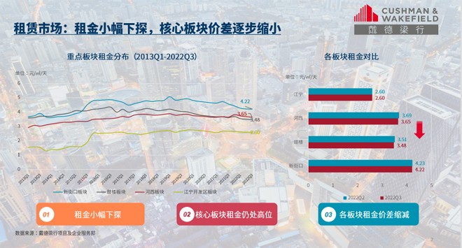 22"第三季度南京寫字樓租金穩(wěn)中略有下降趨勢(shì)"