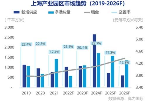 22"上海工業(yè)園區(qū)市場需求將逐步企穩(wěn)復(fù)蘇"